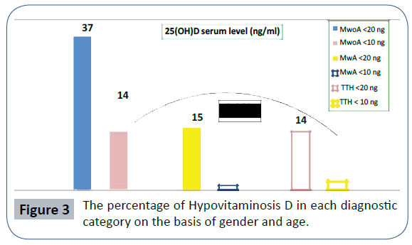 headache-percentage-Hypovitaminosis-D