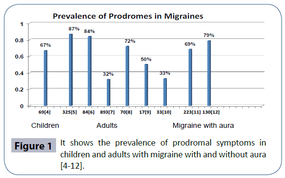 headache-prodromal-symptoms